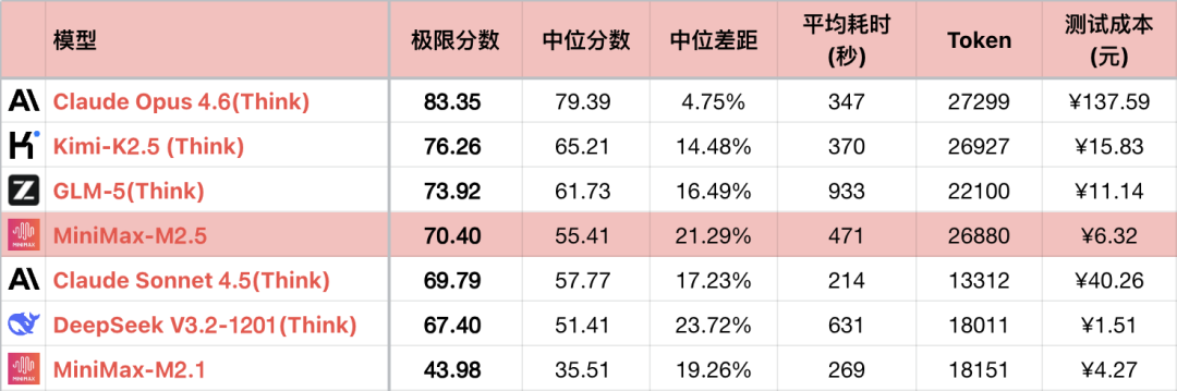 Logic Performance Table