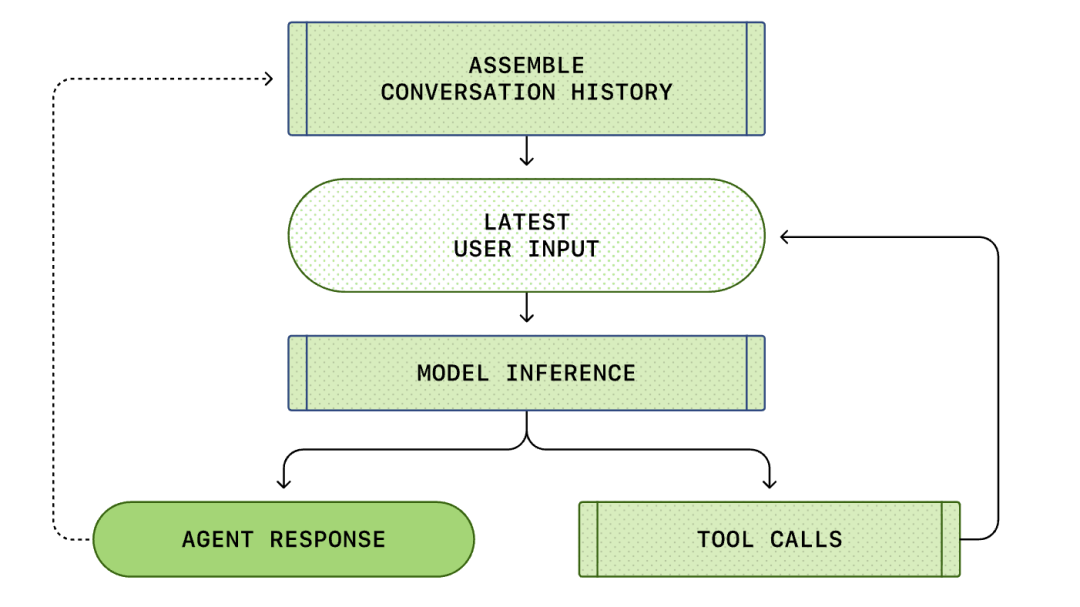 Multi-turn Agent loop