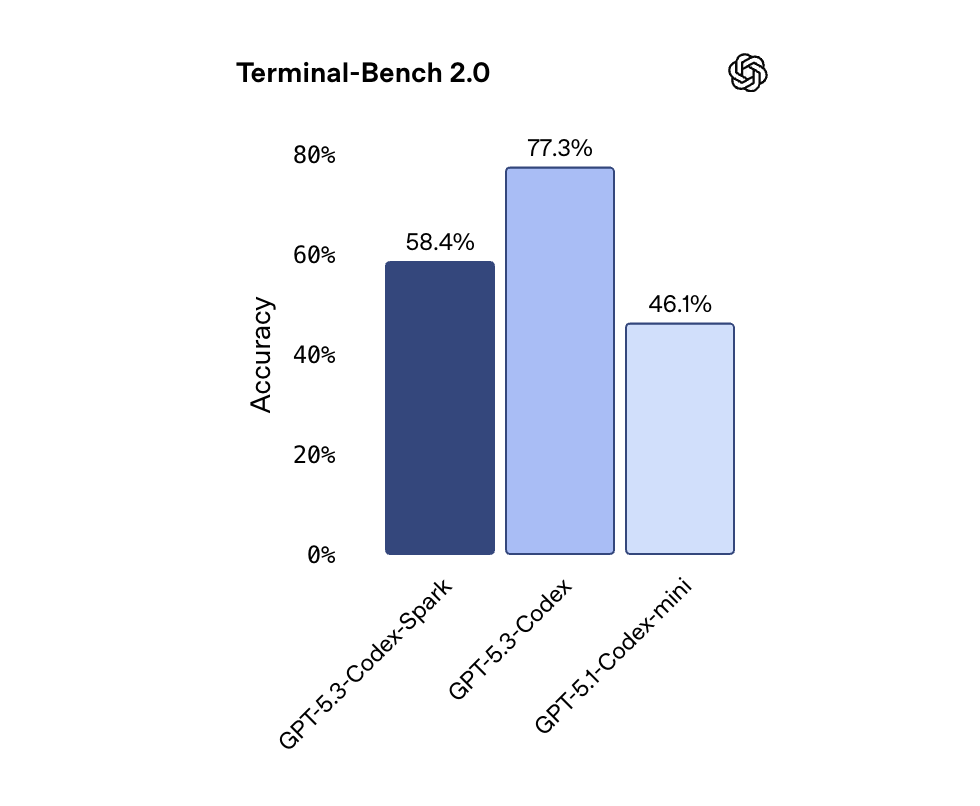 Performance Comparison