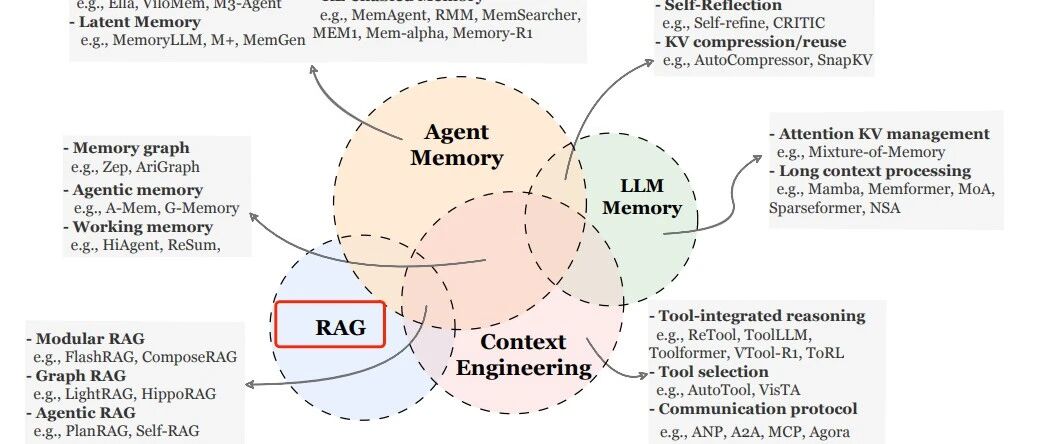 A 107-Page Review of RAG and Agent & LLM Memory