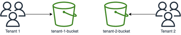 AWS S3 Bucket-Per-Tenant Model