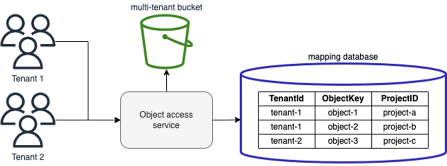 AWS S3 Object Key Prefix-Per-Tenant Model