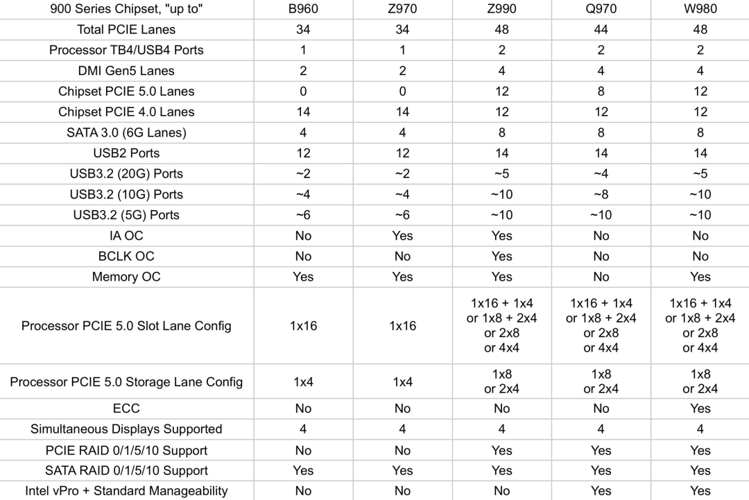 900 Series Chipset Specifications