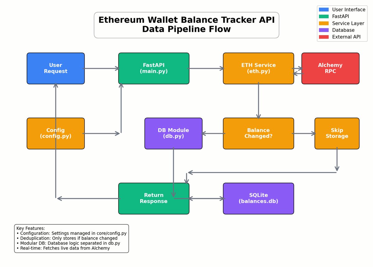 FastAPI Beginner's Guide: Best Practices for Building High-Performance APIs