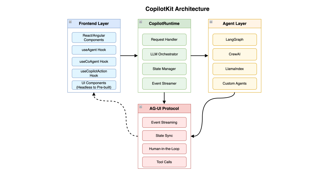 CopilotKit Architecture