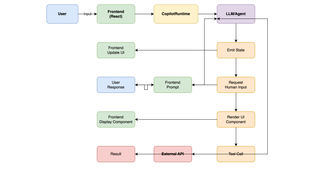 CopilotKit Workflow