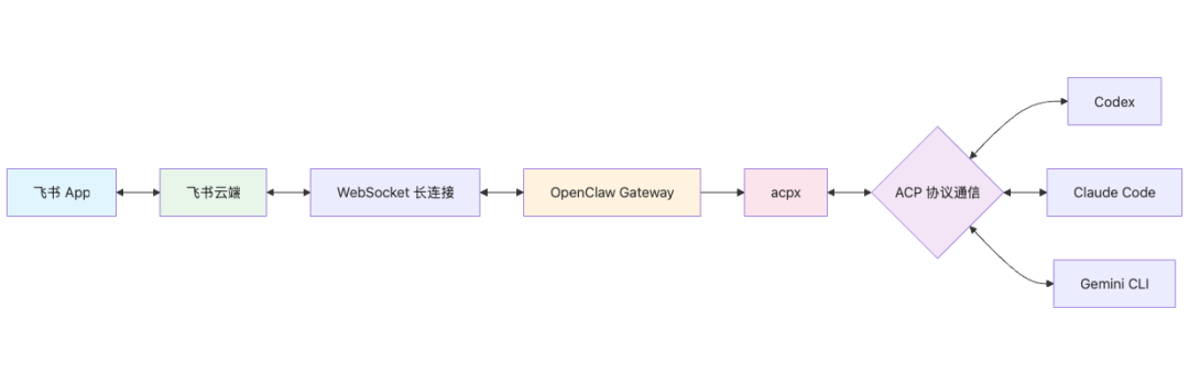 Technical Architecture Diagram