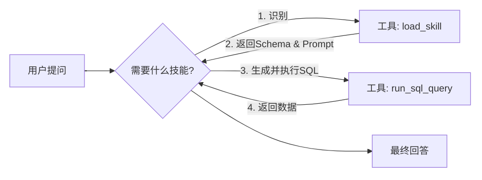LangChain Skills Pattern in Practice: Building an On-Demand Knowledge Loading SQL Assistant